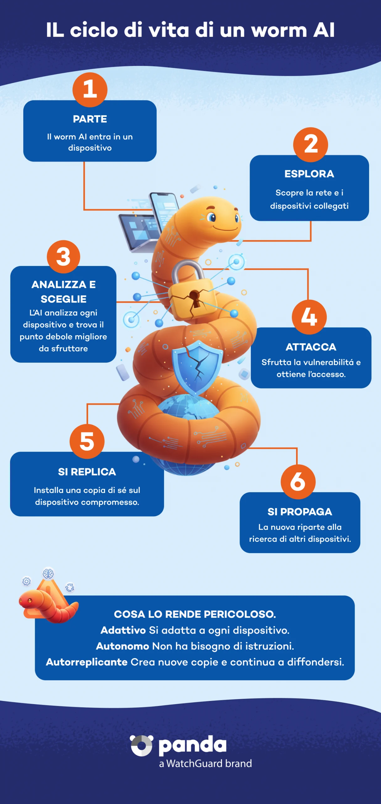 IL ciclo di vita di un worm AI