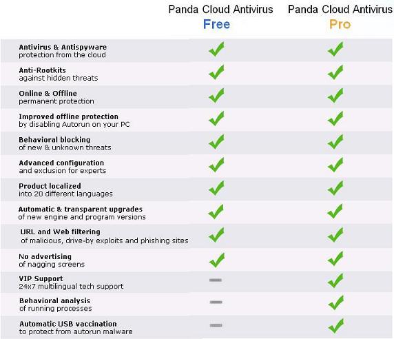 Panda cloud free antivirus 2015