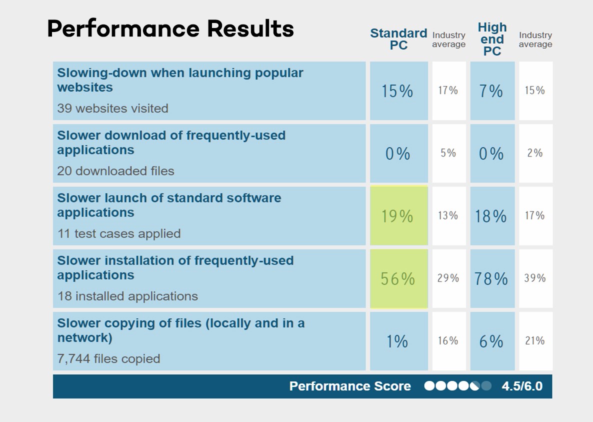 Virus Protection Comparison Chart