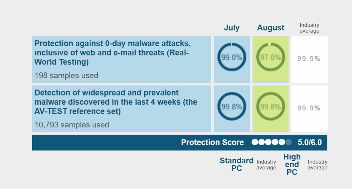 best antivirus for windows 10 uk