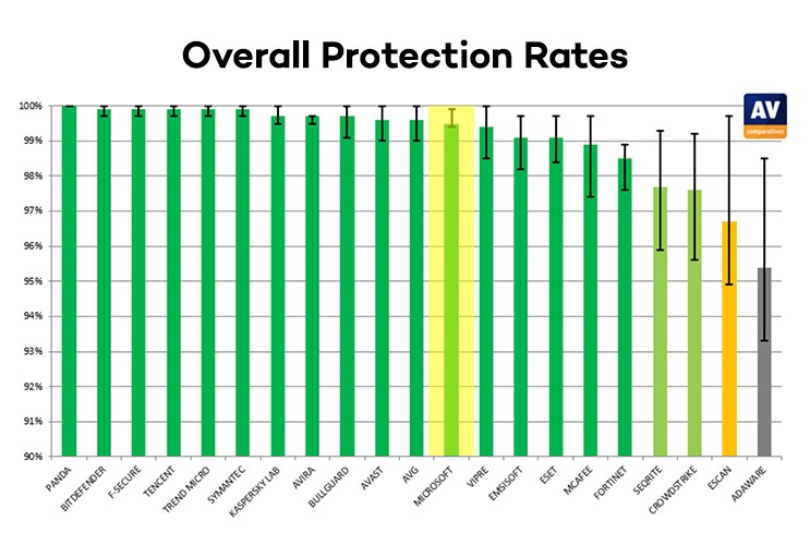 Antivirus Comparison Chart