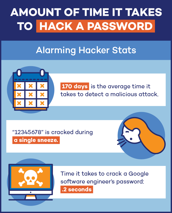 Amount of Time it Takes to Hack a Password