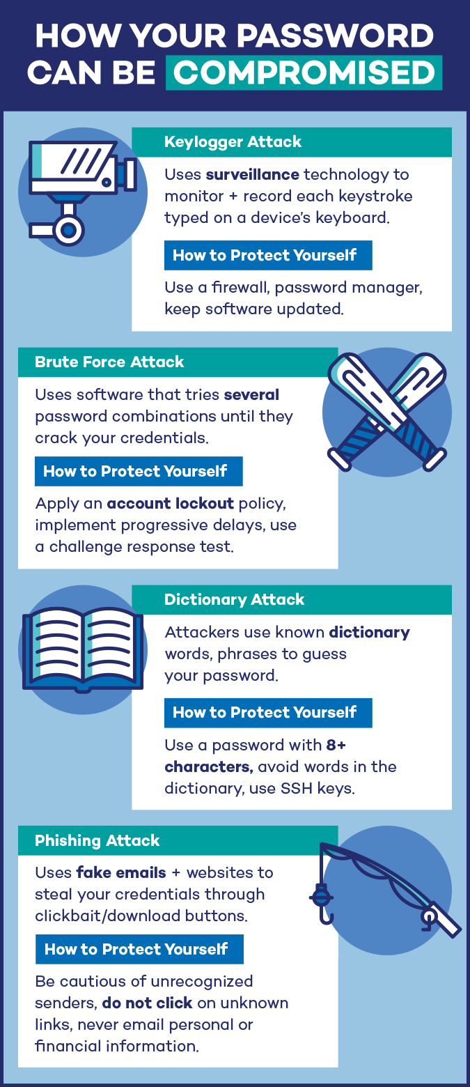 How Your Password Can Be Compromised