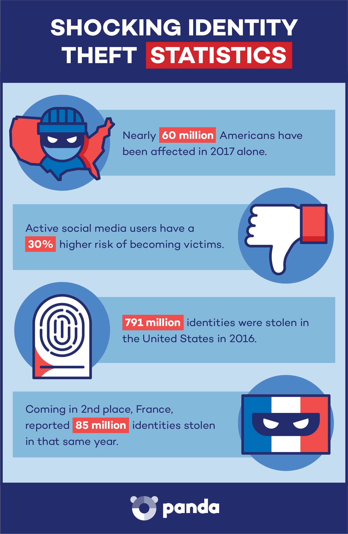 Identity Theft Statistics Chart