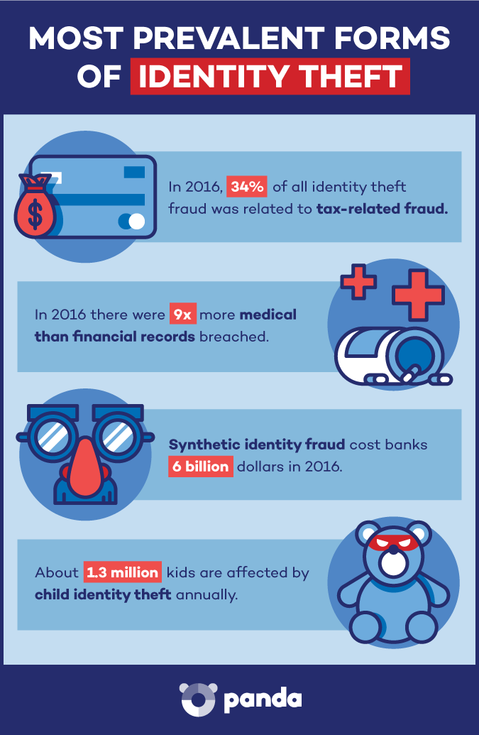 Identity Theft Statistics Chart