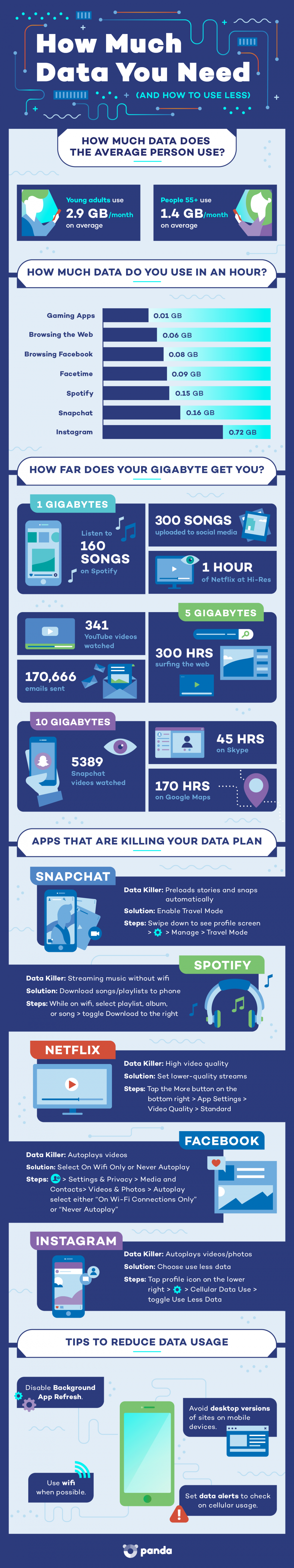 How Much Data You Need and How to Use Less