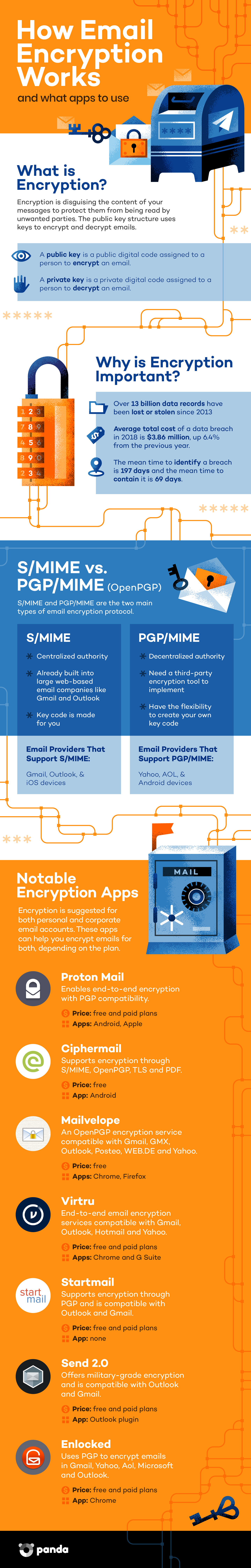 How to encrypt email