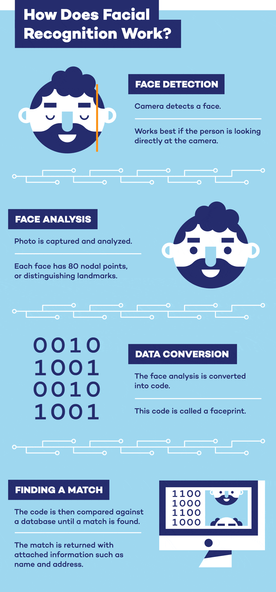 graphic that shows how facial recognition works