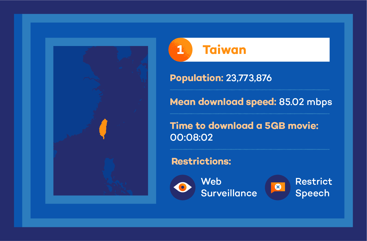 Visual of taiwan internet speed stats