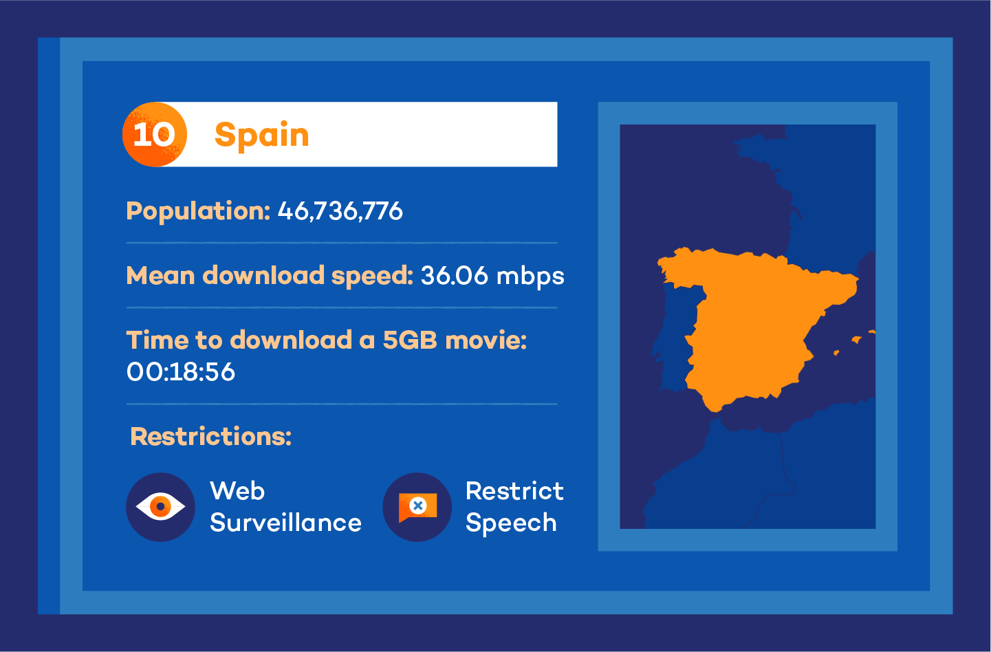 Visual of spain internet speed stats