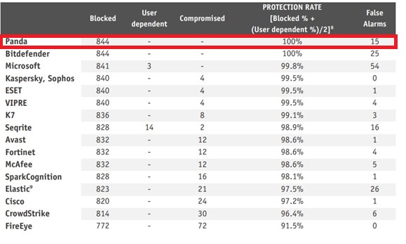 AV-Comparatives protection