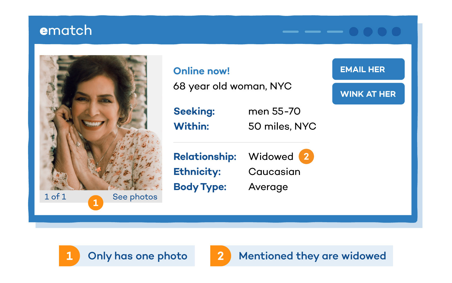 Visual that shows an online dating scam