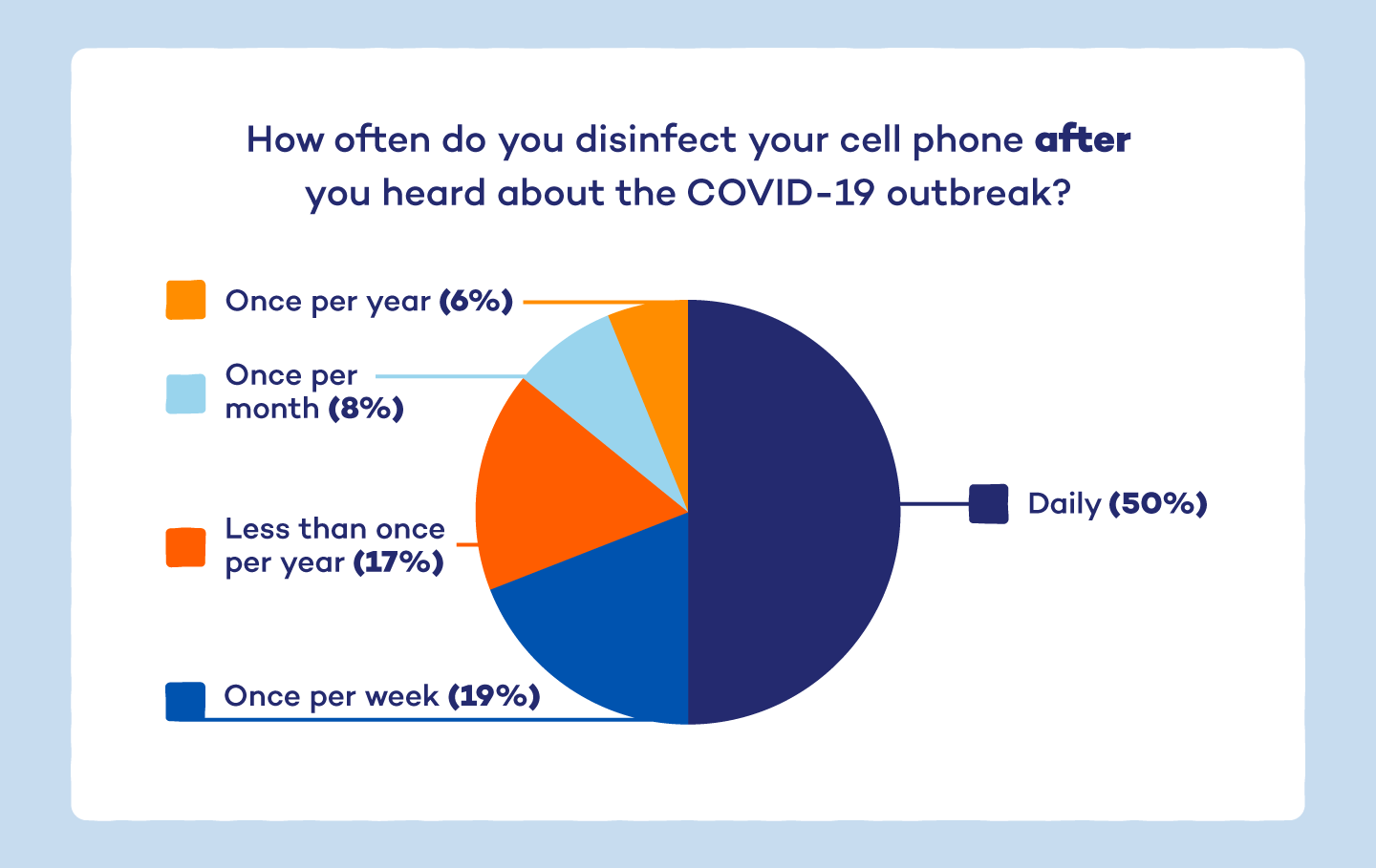 cell-phone-pie-chart-after-covid