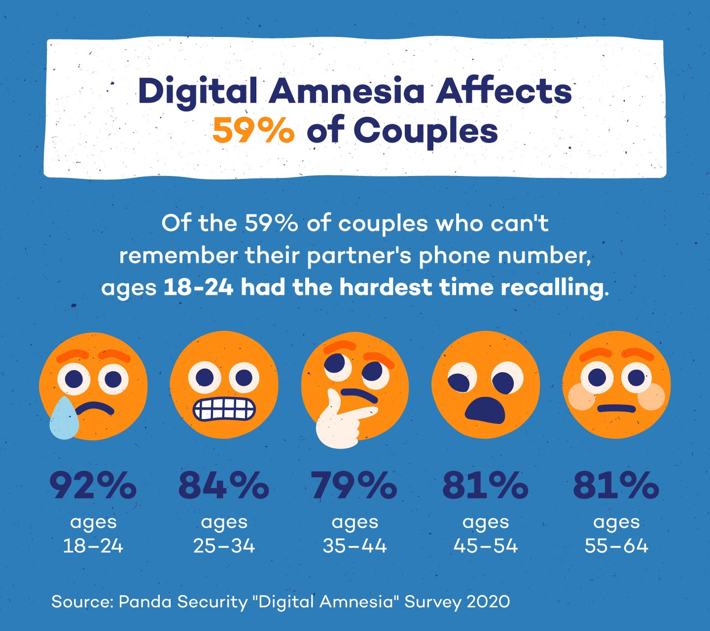 digital-amnesia-couples-number