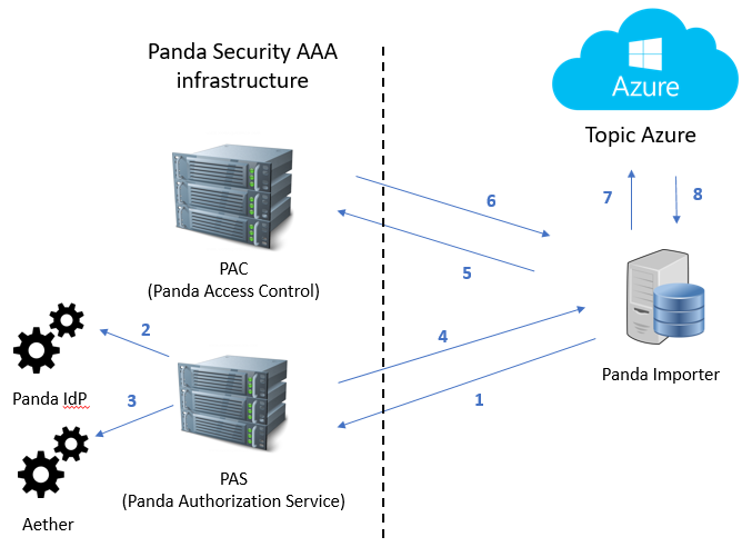 Figure 4: AAA security architecture overview