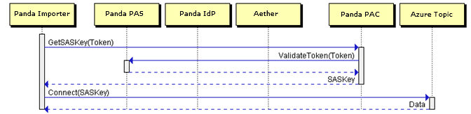  Figure 6: steps 5 to 8 in the initial message exchange