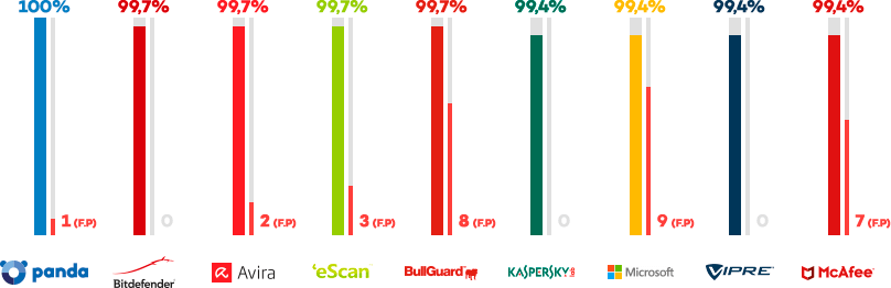 antivirus comparatives test