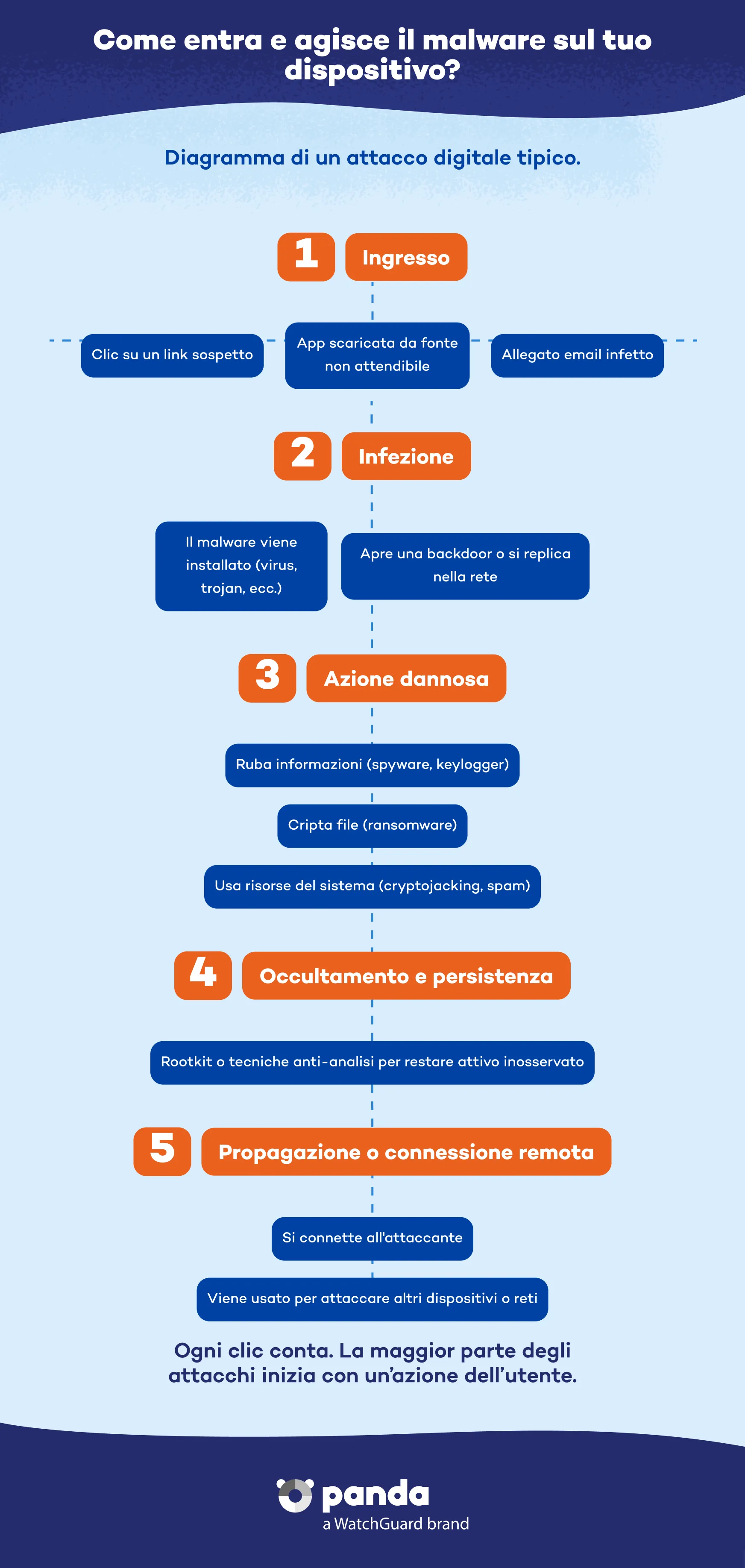 Come il malware entra e agisce sul tuo dispositivo - Panda Security