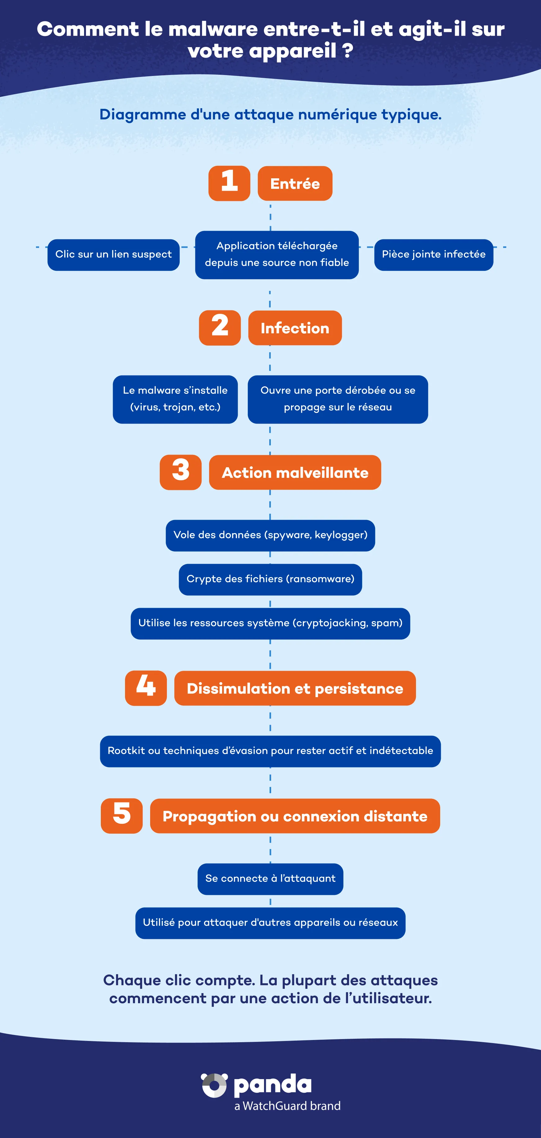 Distribution et propagation des malwares - Panda Security
