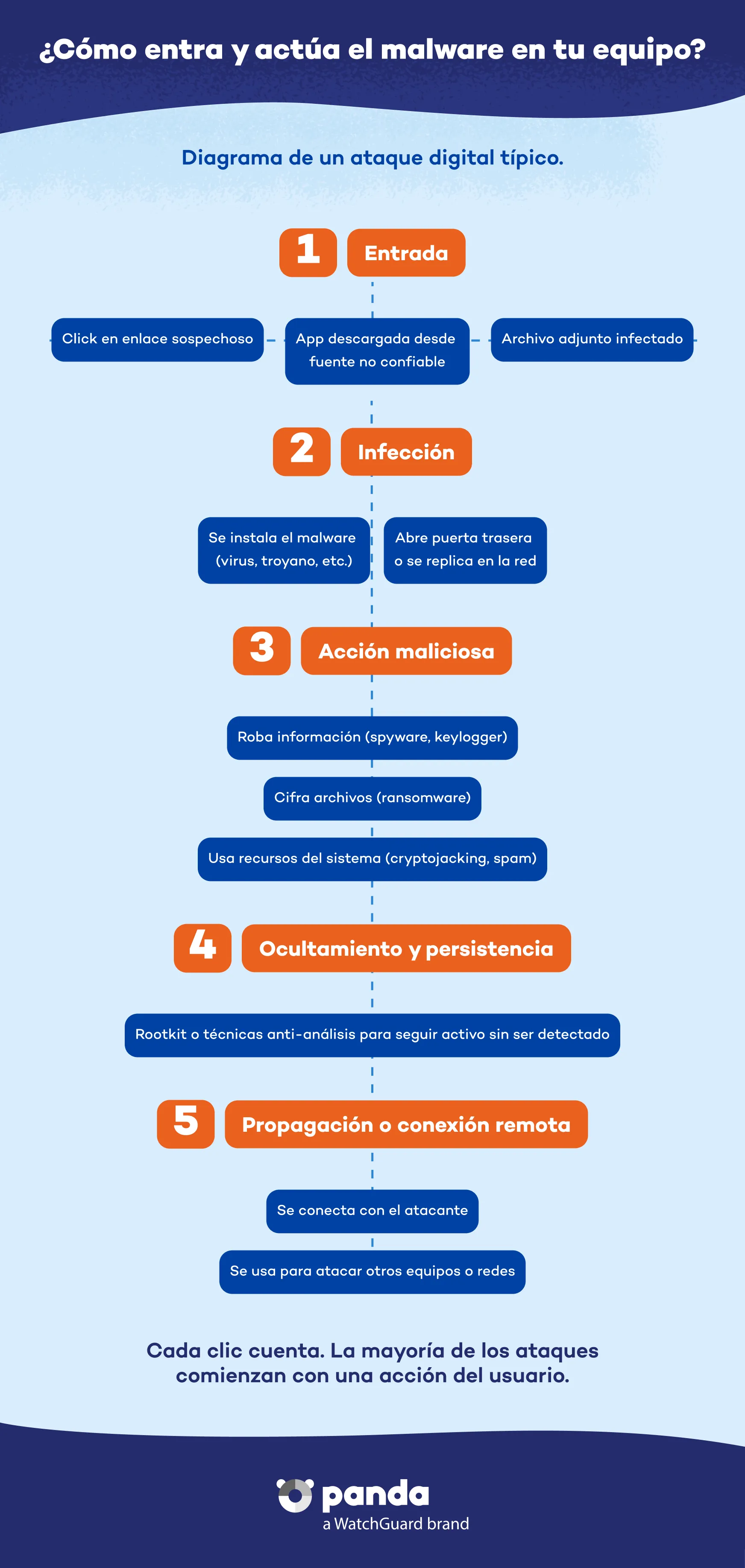Cómo actua el malware en tu equipo - Panda Security