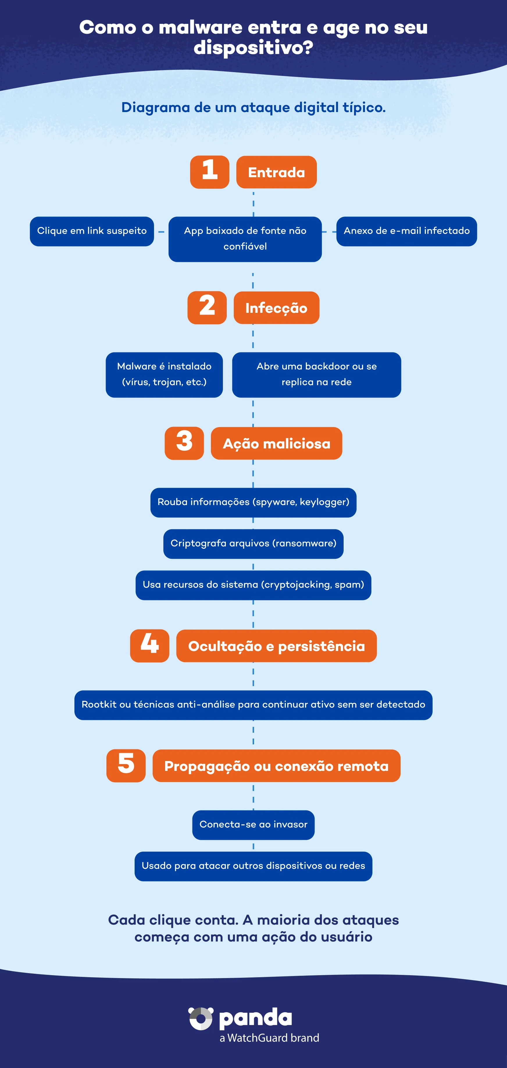 Distribuição e propagação de malware - Panda Security