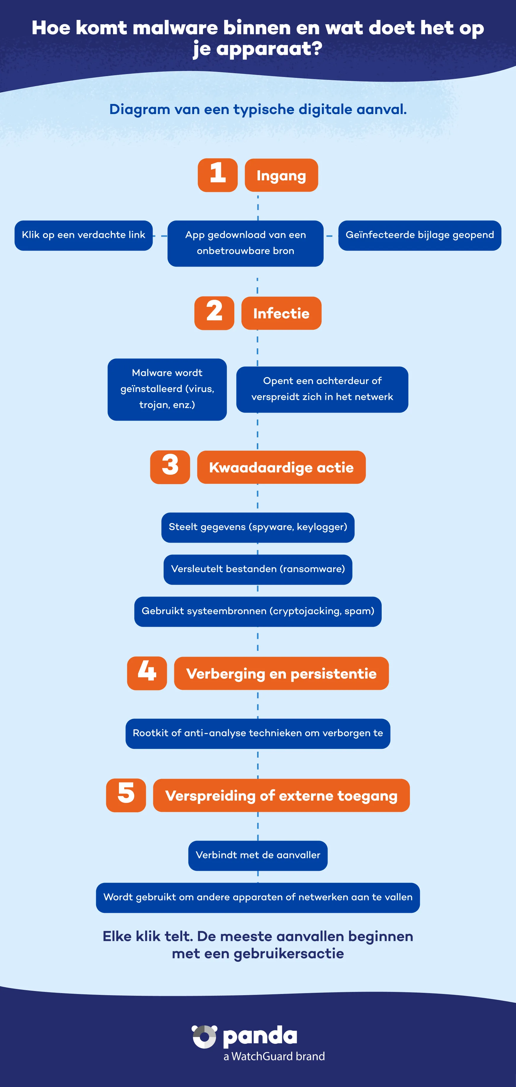Verspreiding en propagatie van malware - Panda Security