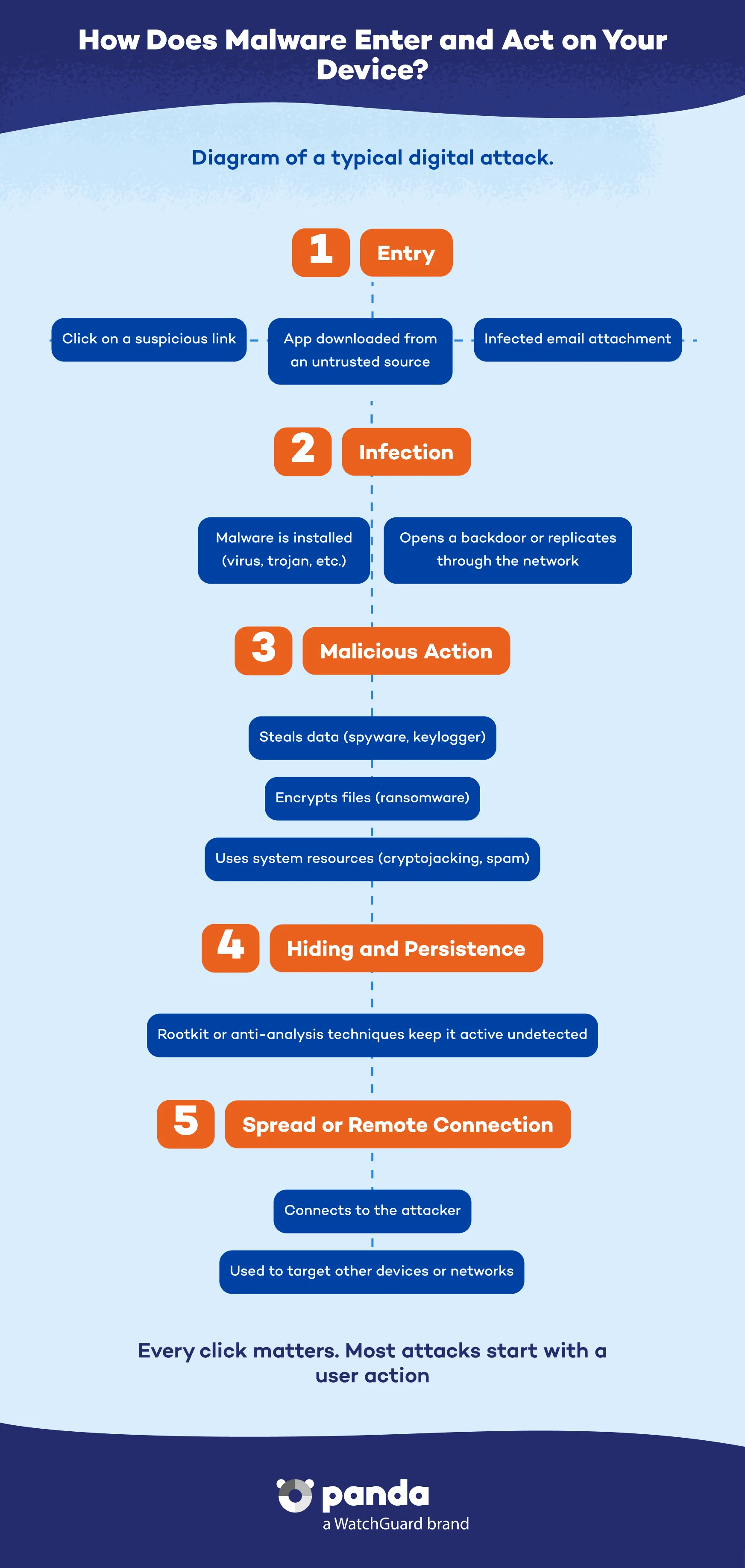 How does malware enter and act on your device - Panda Security