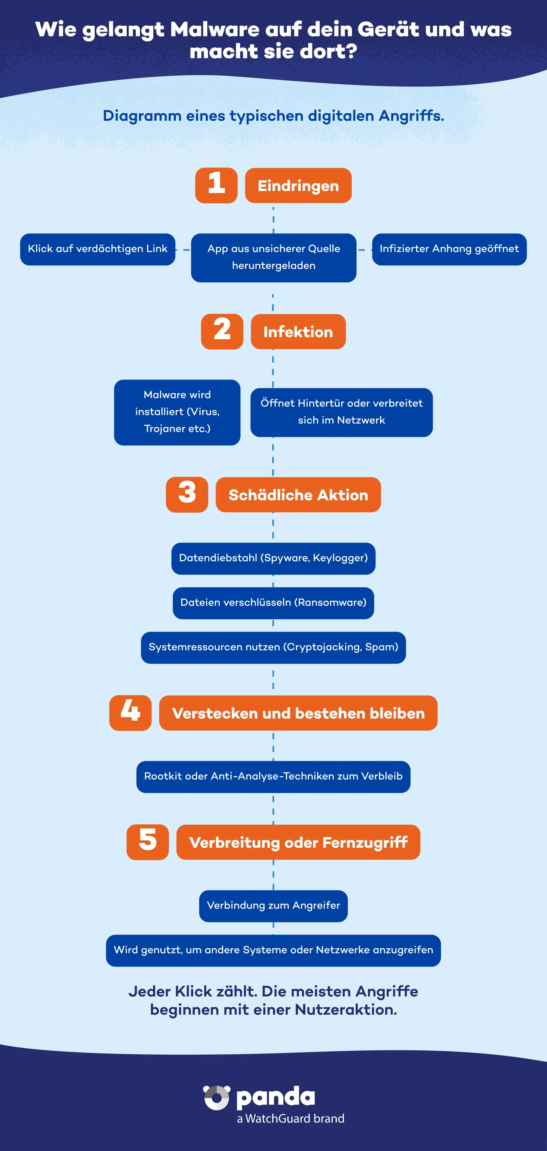 Verbreitung und Infektion von Malware - Panda Security