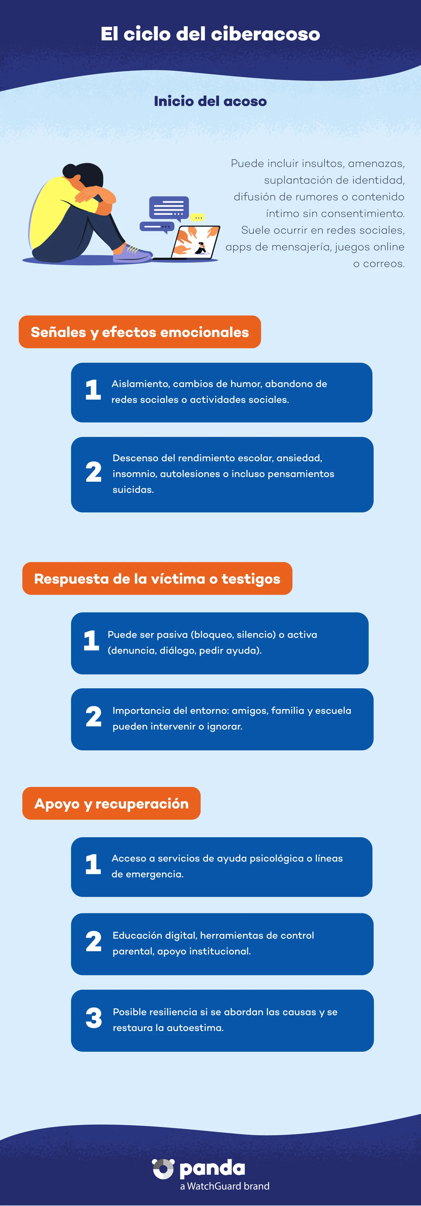 El ciclo del ciberacoso - Panda Security