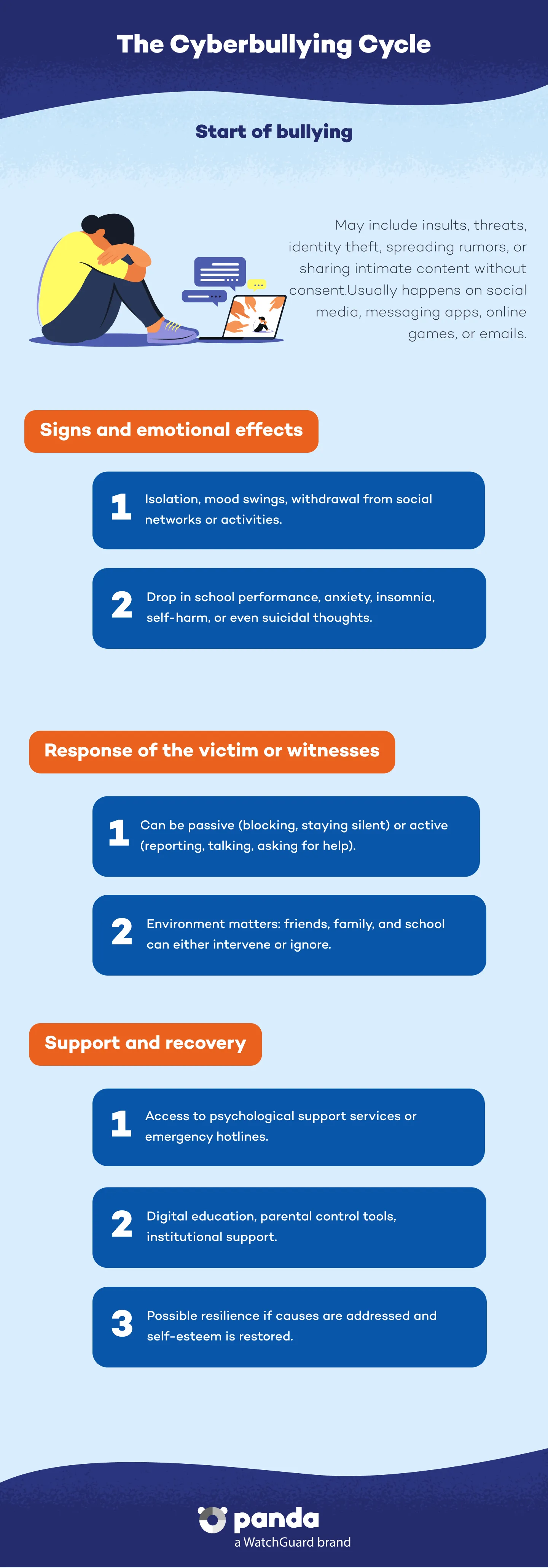 The Cyberbullying cycle - Panda Security