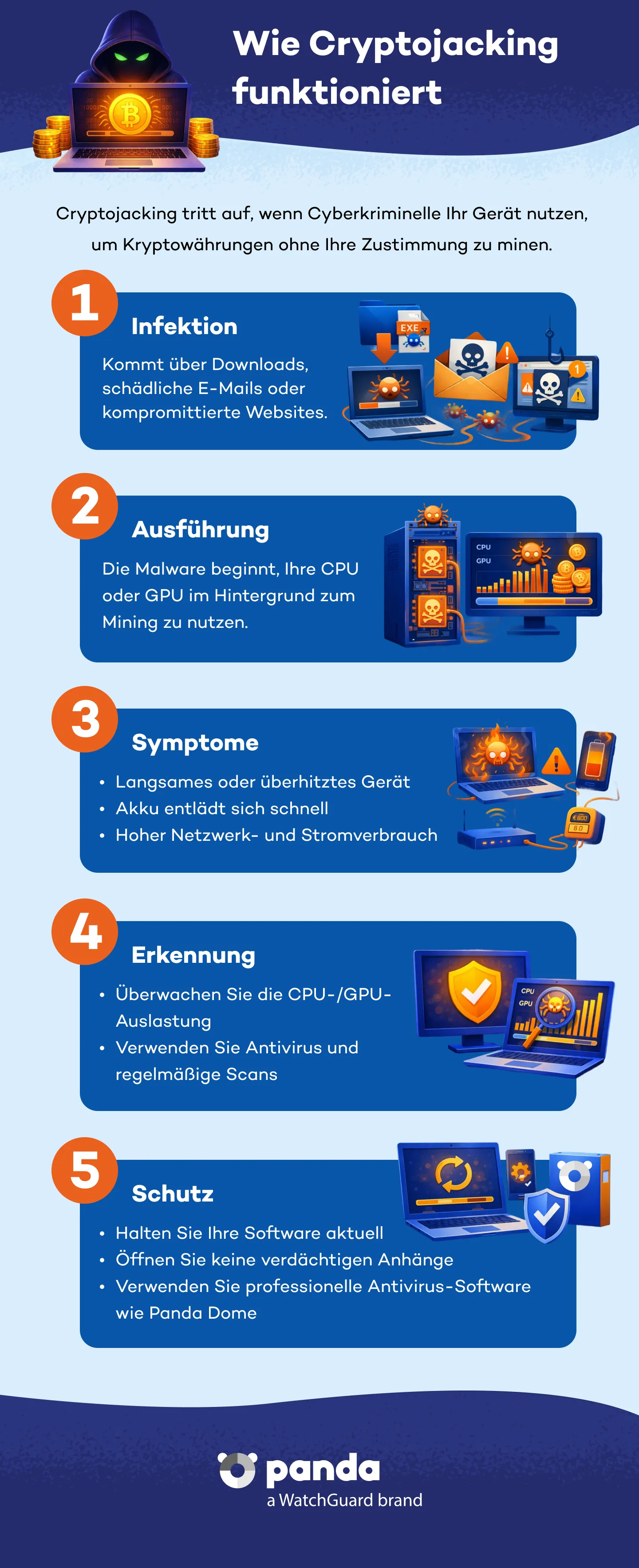 Verbreitung und Infektion von Malware - Panda Security