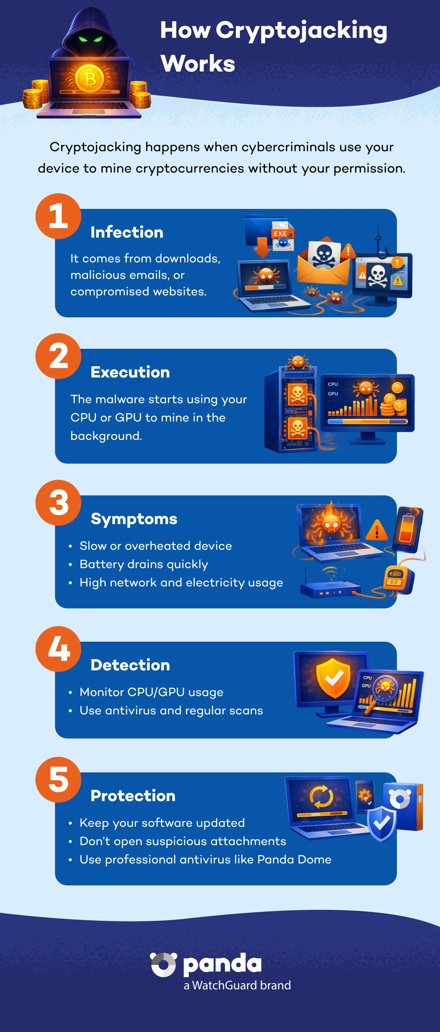 How does malware enter and act on your device - Panda Security