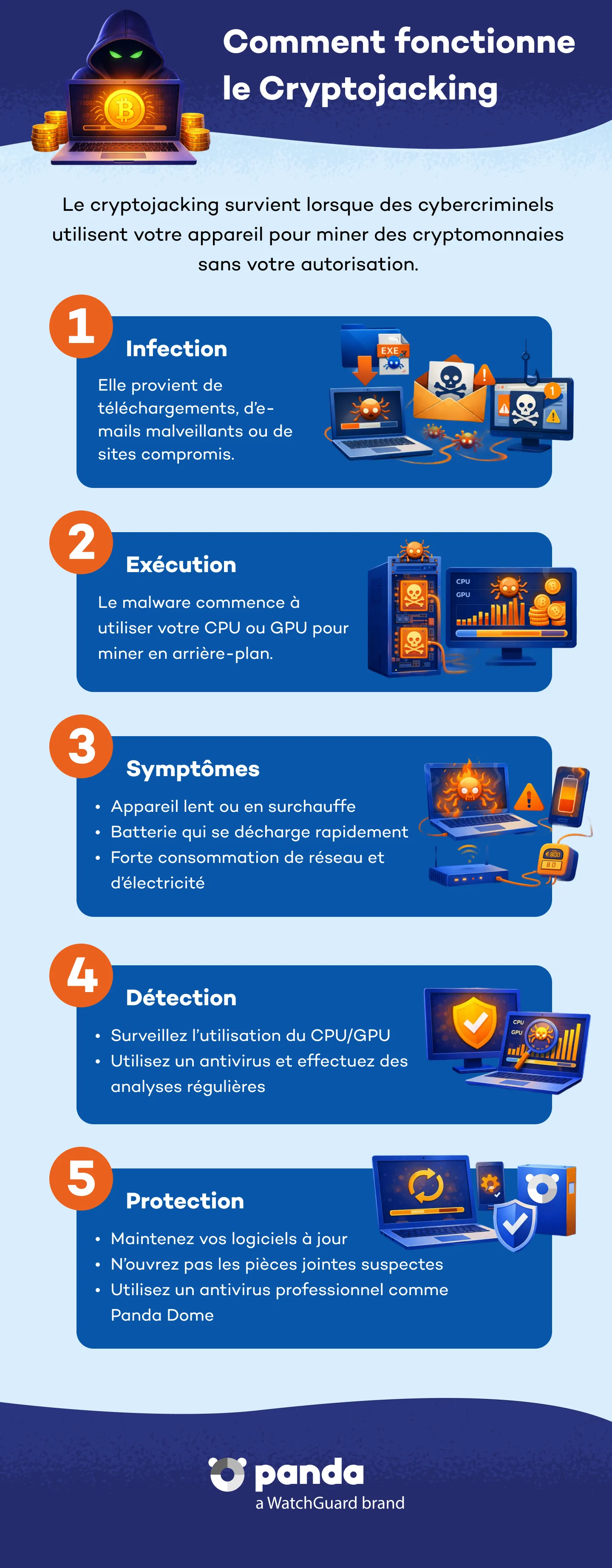 Verbreitung und Infektion von Malware - Panda Security