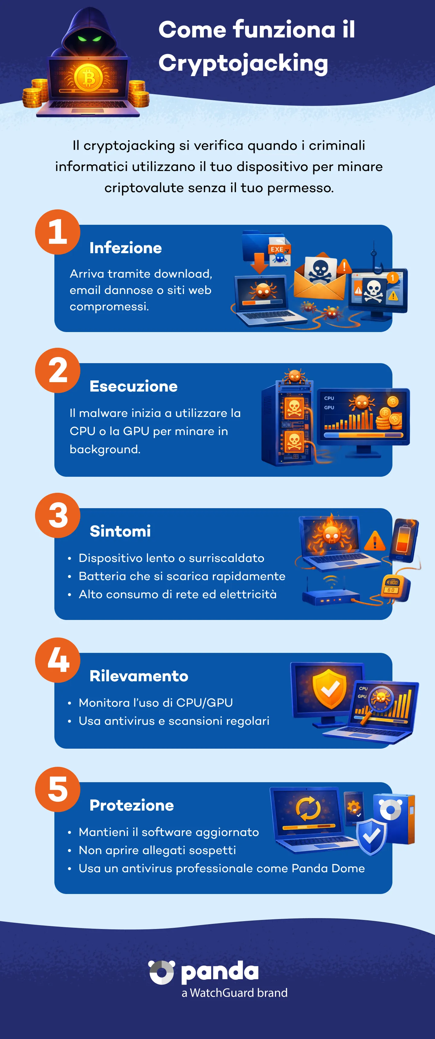 Come il malware entra e agisce sul tuo dispositivo - Panda Security