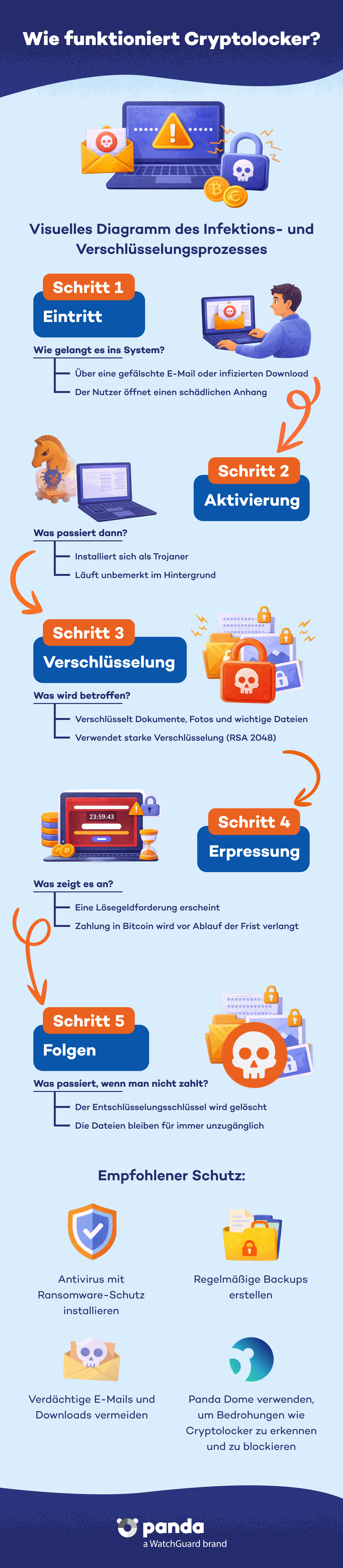 Wie funktioniert CryptoLocker? - Panda Security