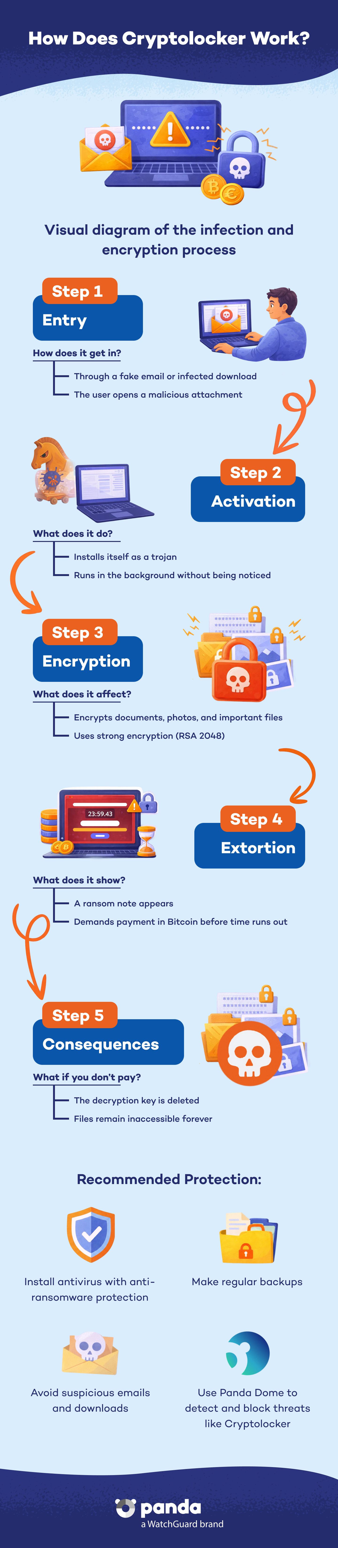 How does Cryptolocker work? - Panda Security