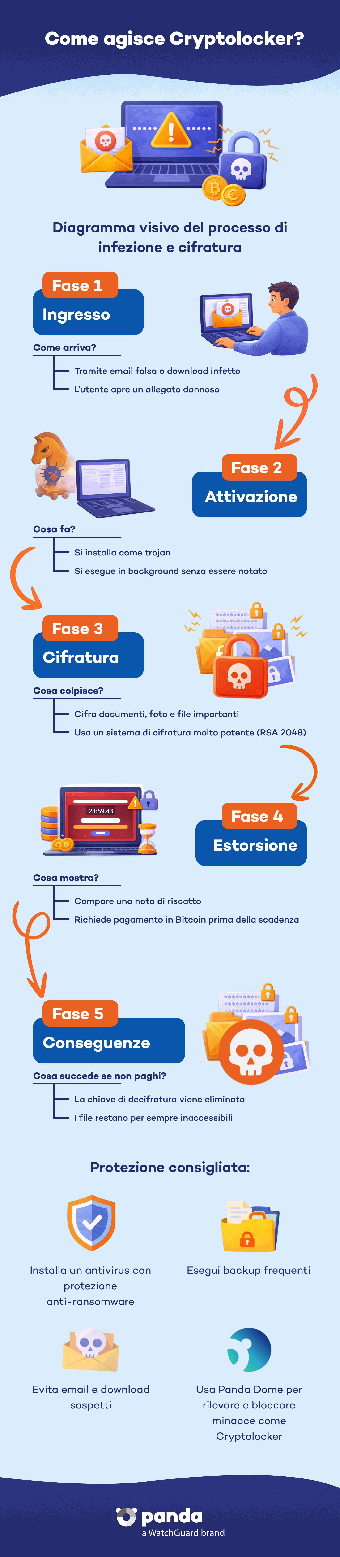 Come agisce Cryptolocker? - Panda Security