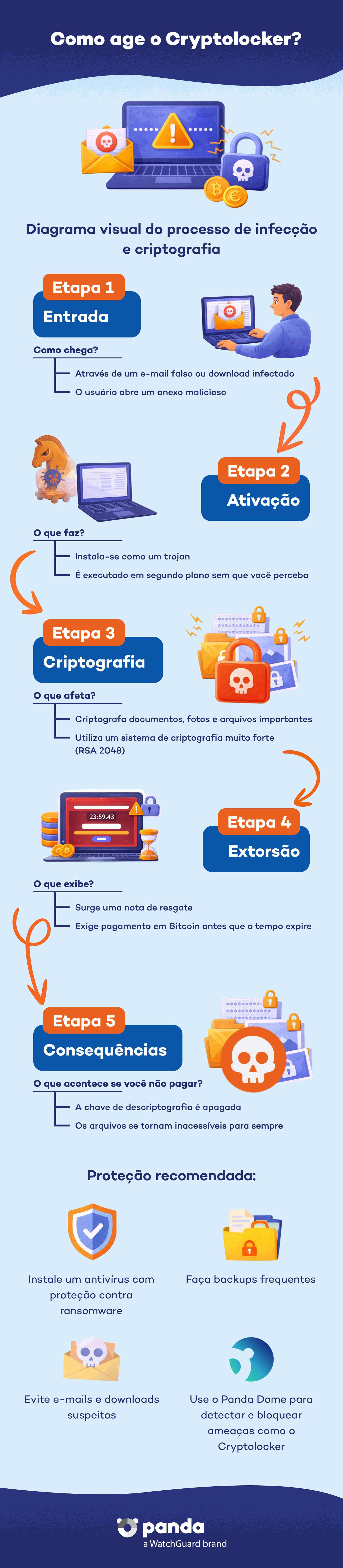 Como funciona o Cryptolocker? - Panda Security