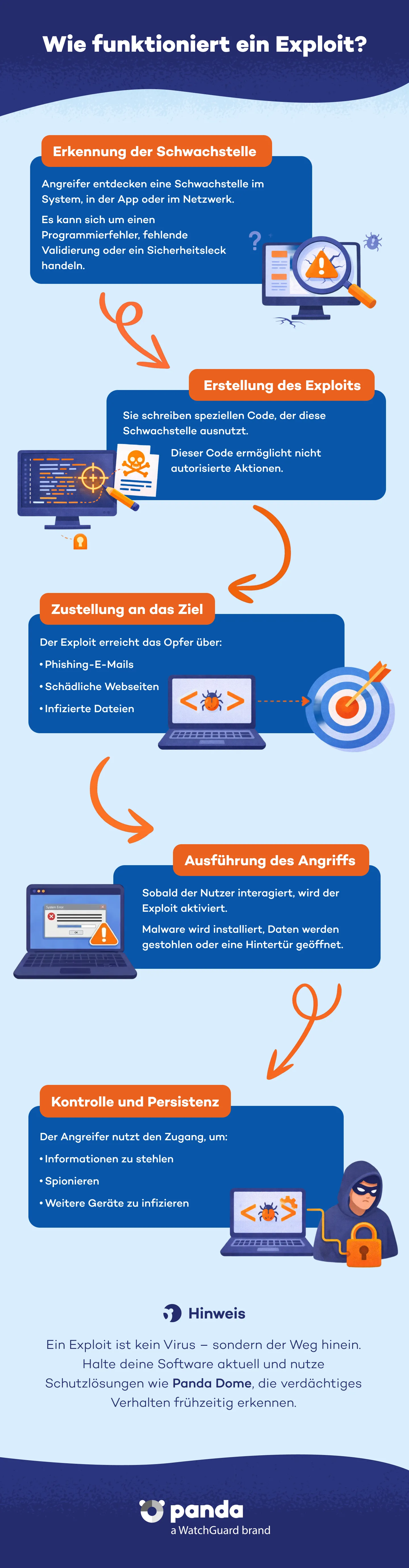 Verbreitung und Infektion von Malware - Panda Security