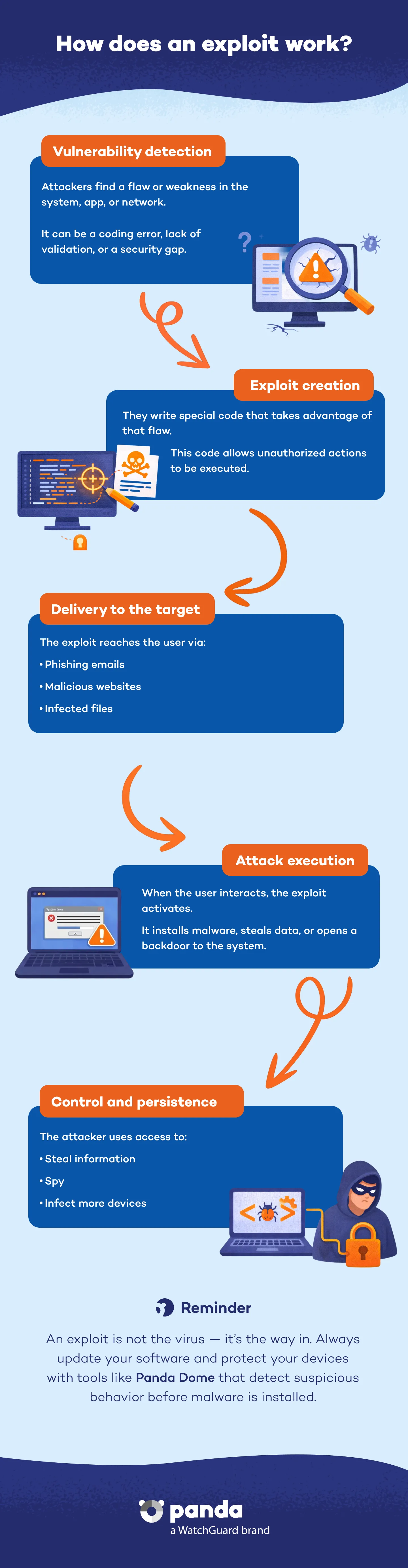 Verbreitung und Infektion von Malware - Panda Security