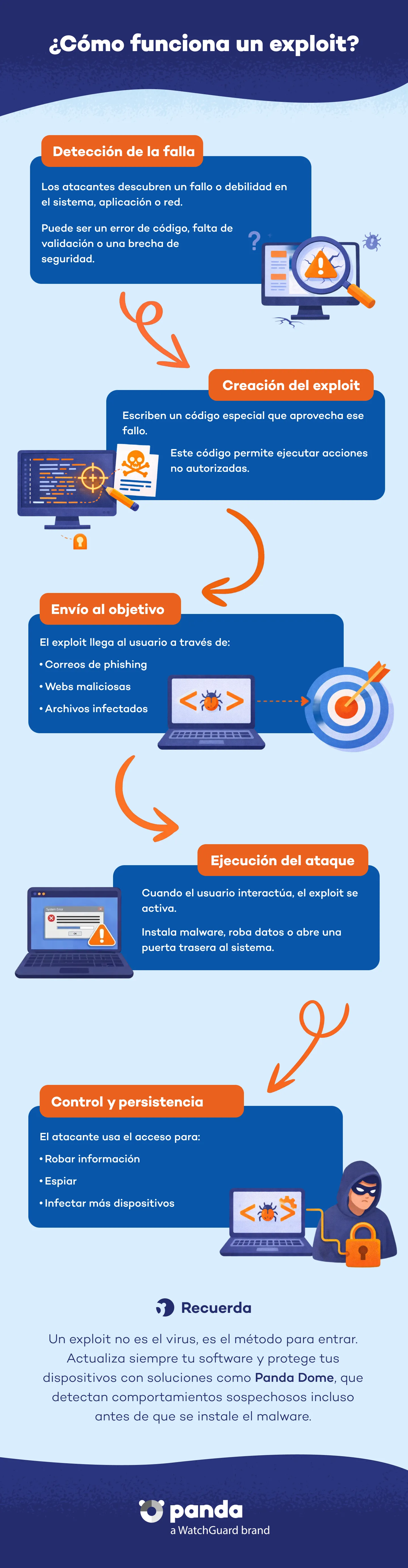 Verbreitung und Infektion von Malware - Panda Security