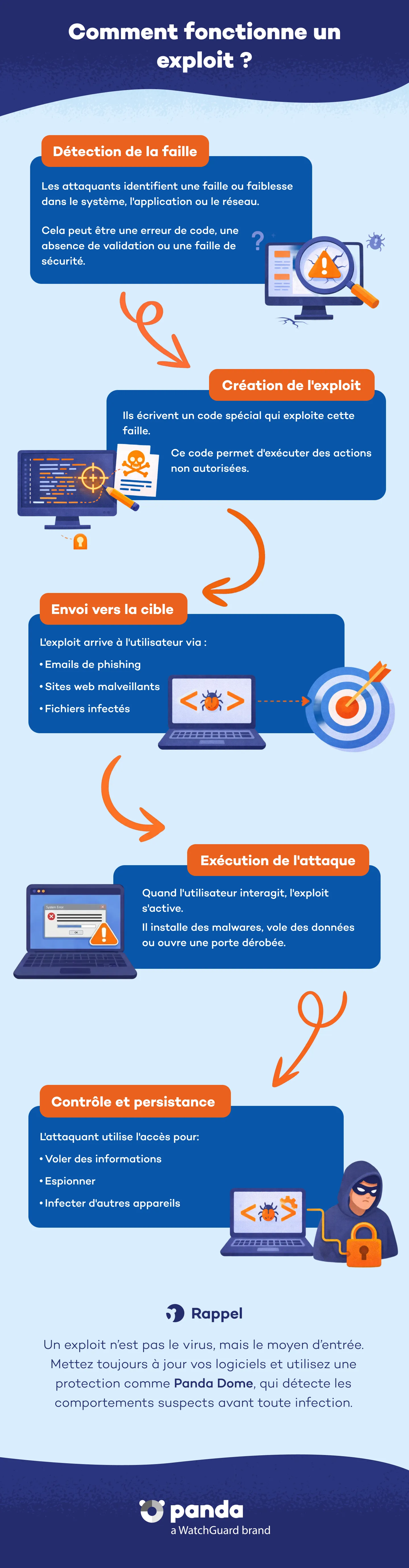 Verbreitung und Infektion von Malware - Panda Security