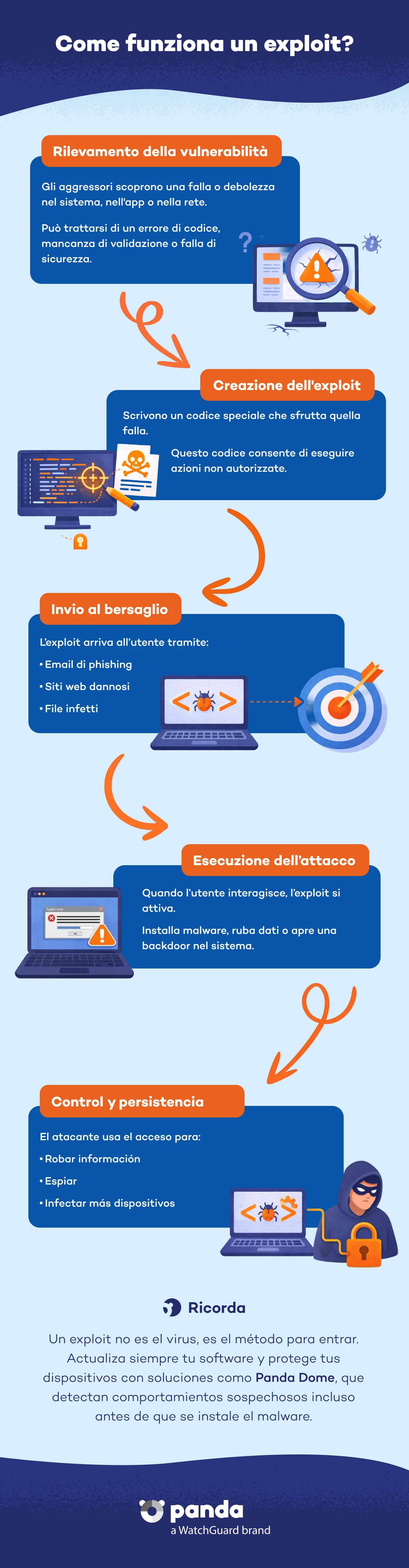 Verbreitung und Infektion von Malware - Panda Security