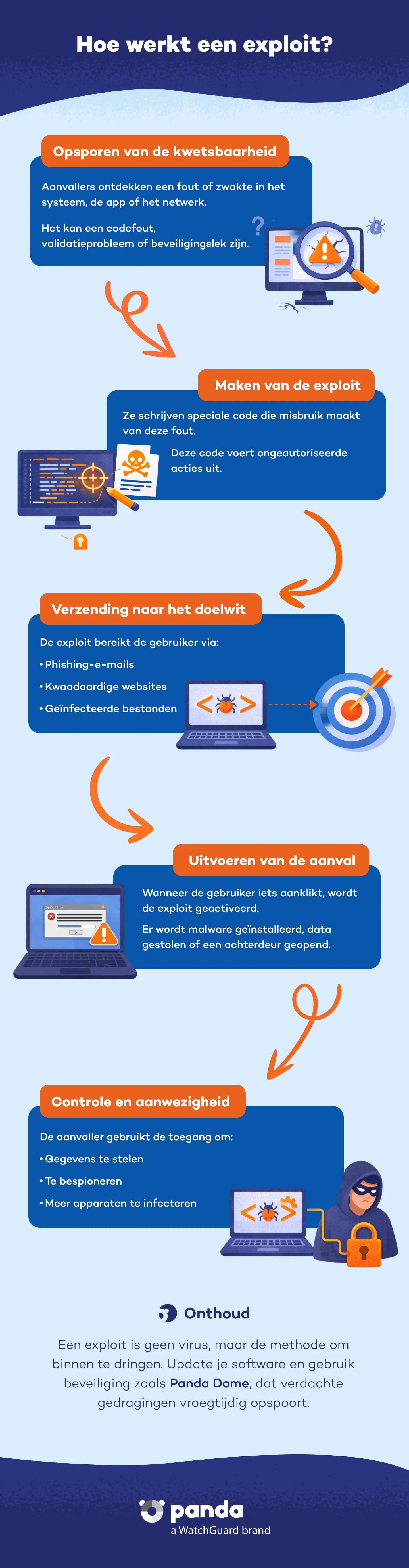 Hoe werkt een exploit? - Panda Security