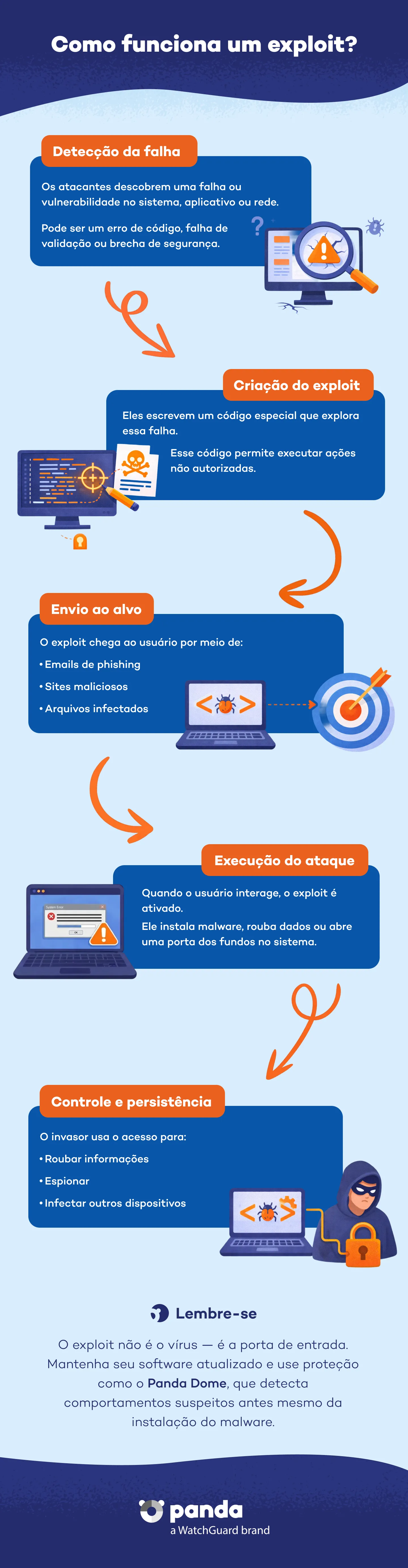 Como funciona uma exploração de vulnerabilidade? - Panda Security