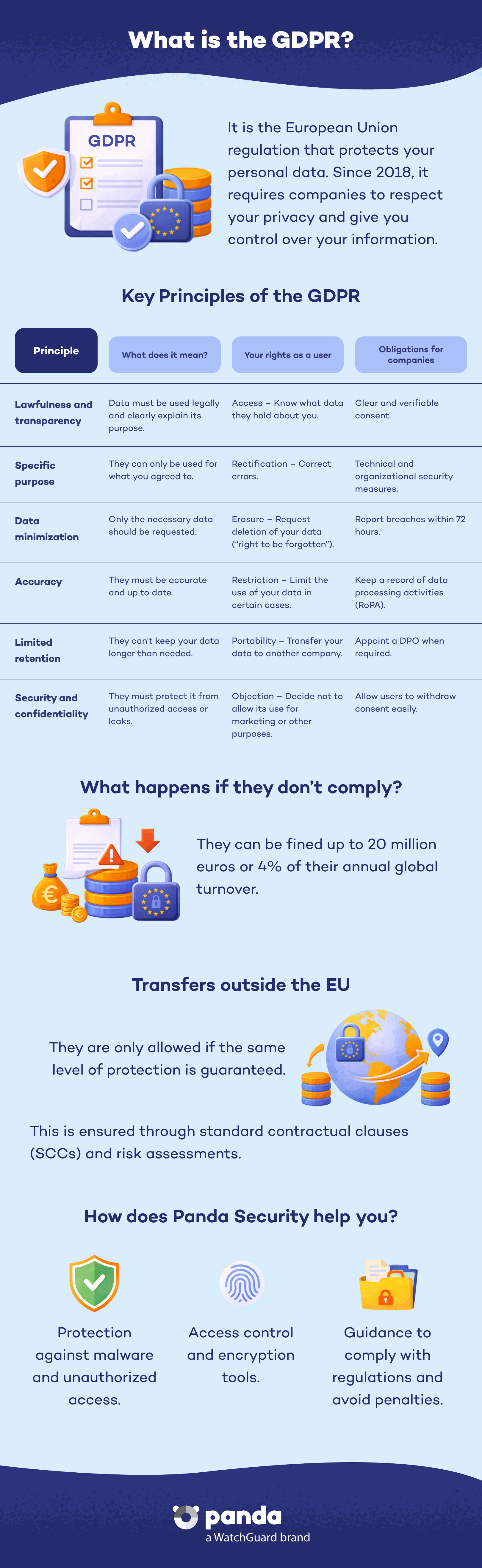 What's GDPR - Panda Security