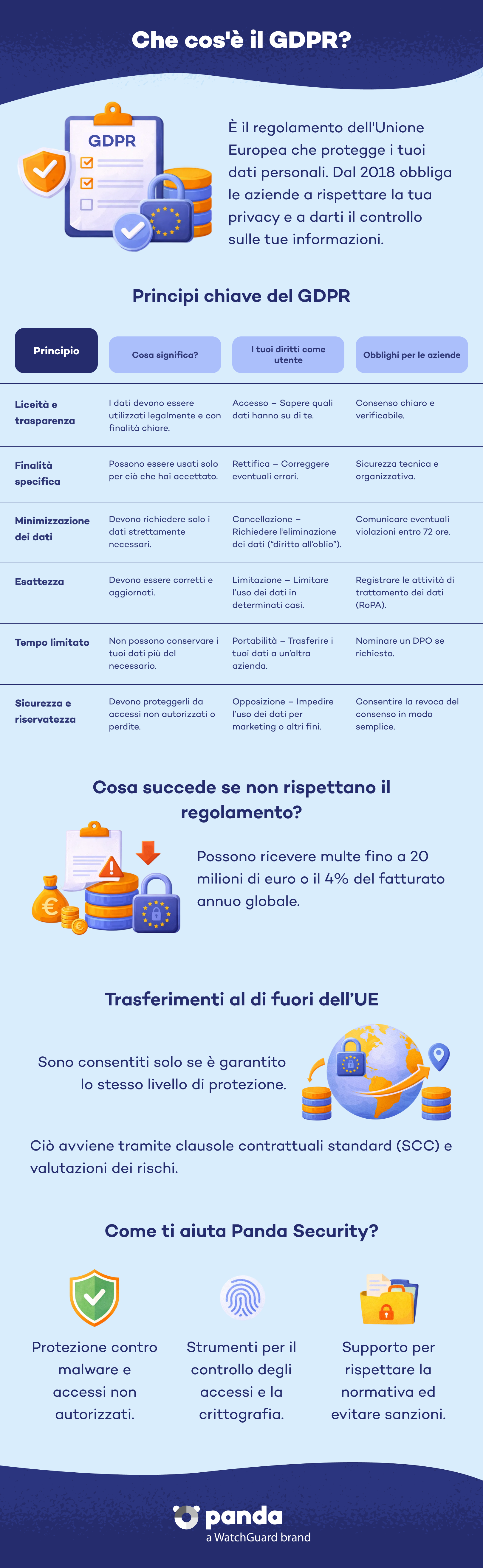 Che cos'è il GDPR - Panda Security