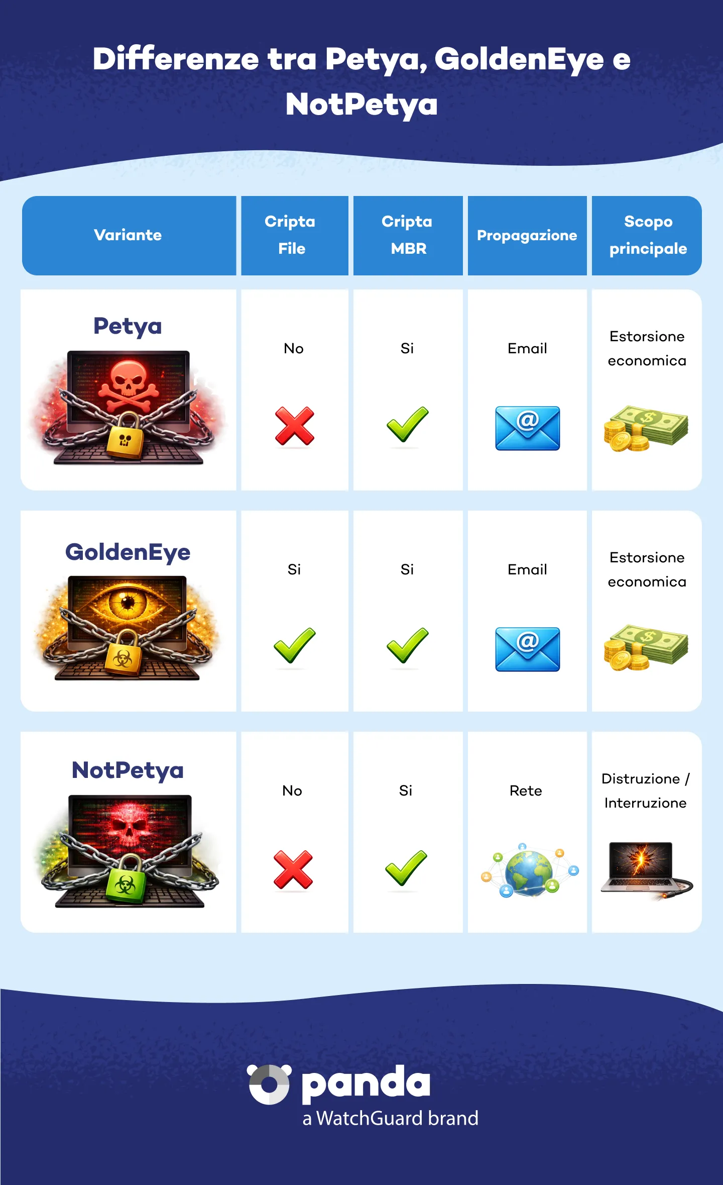 Types de malwares - Panda Security