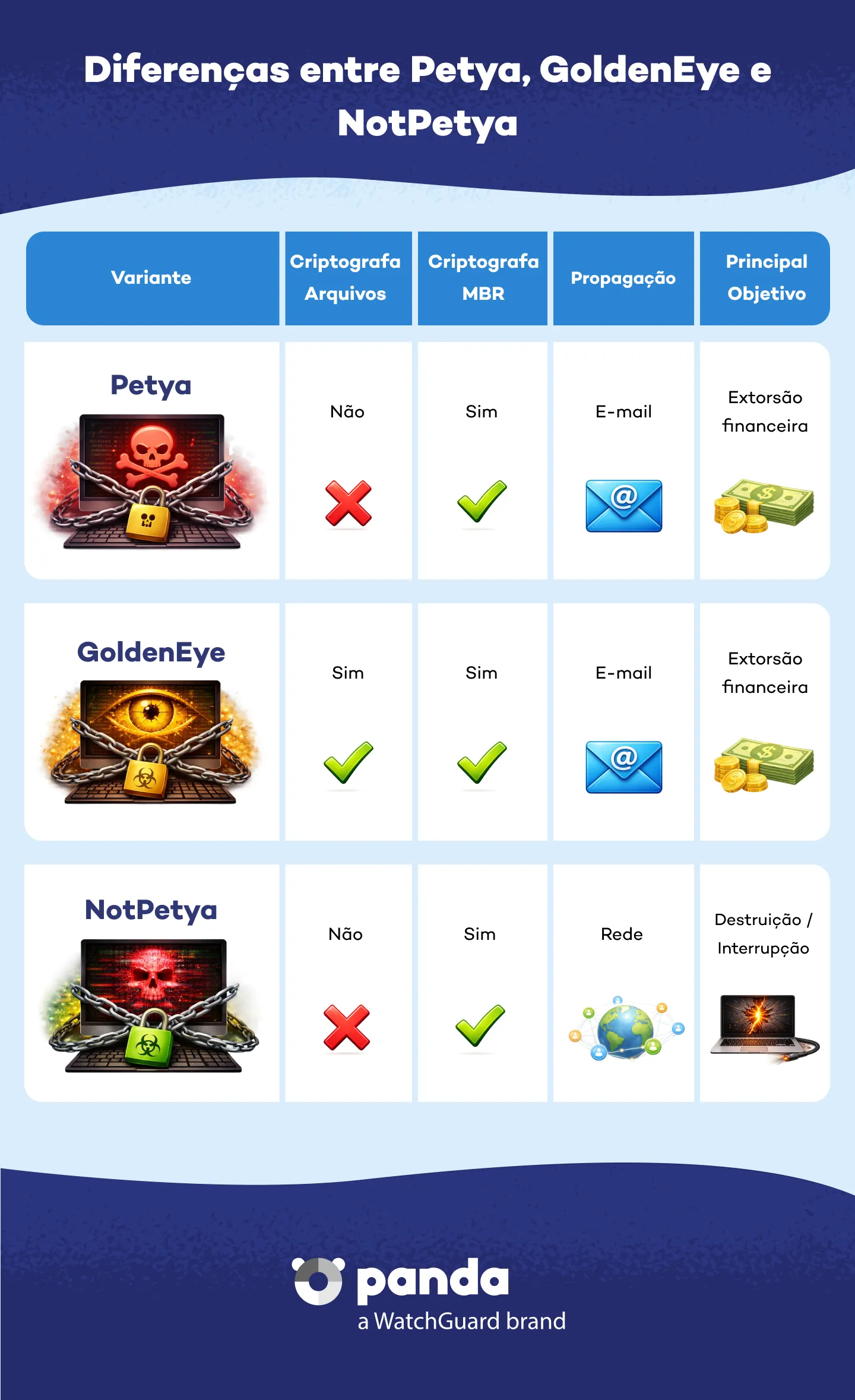 Diferenças entre o Petya, o GoldenEye e o NonPetya - Panda Security