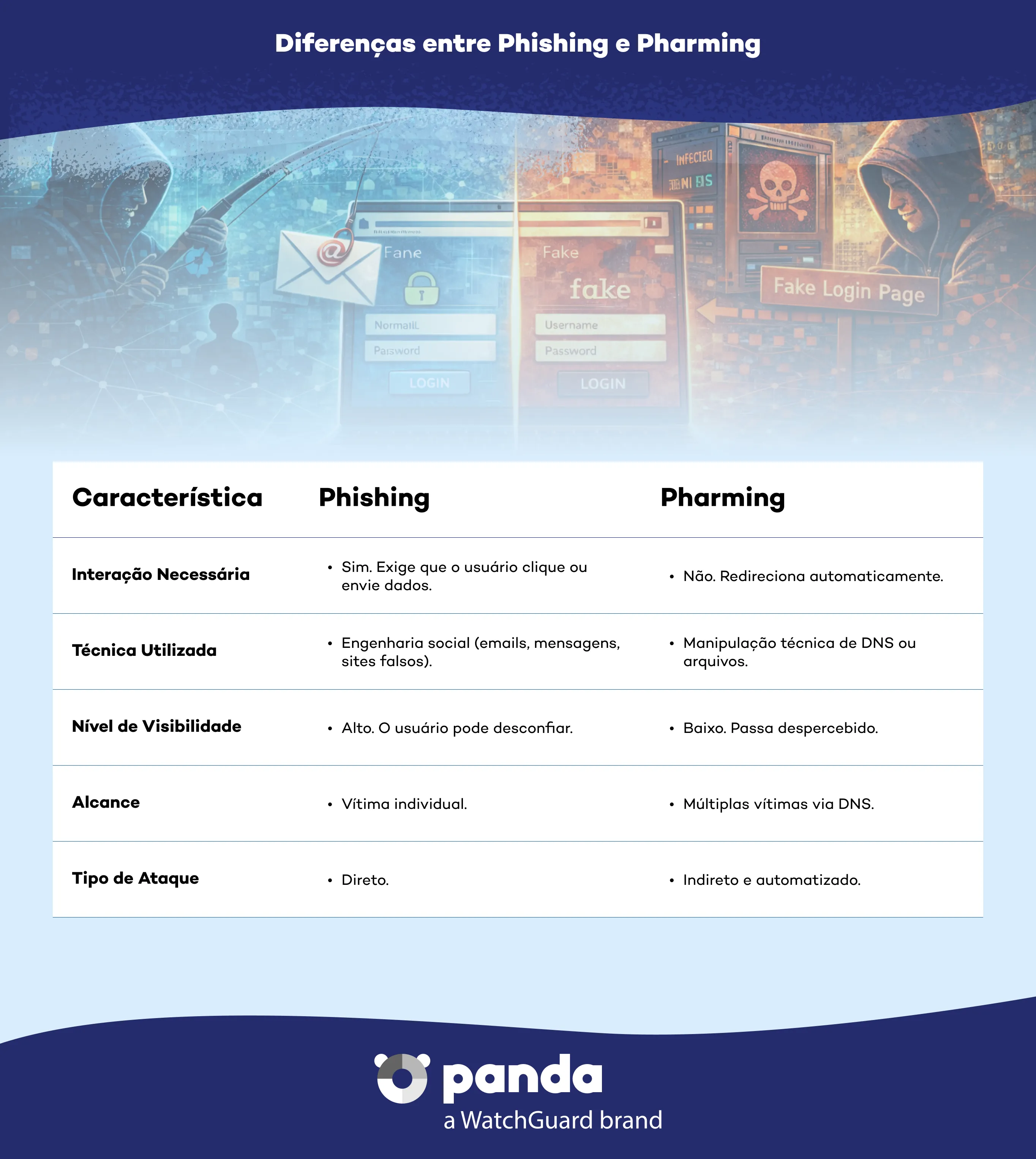 Diferença entre phishing e pharming - Panda Security
